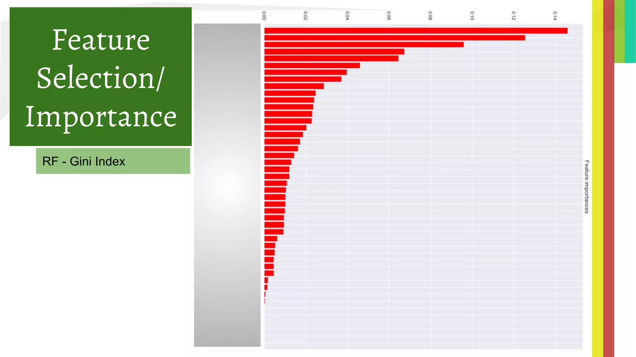 Feature
Selection/
Importance
RF - Gini Index
 