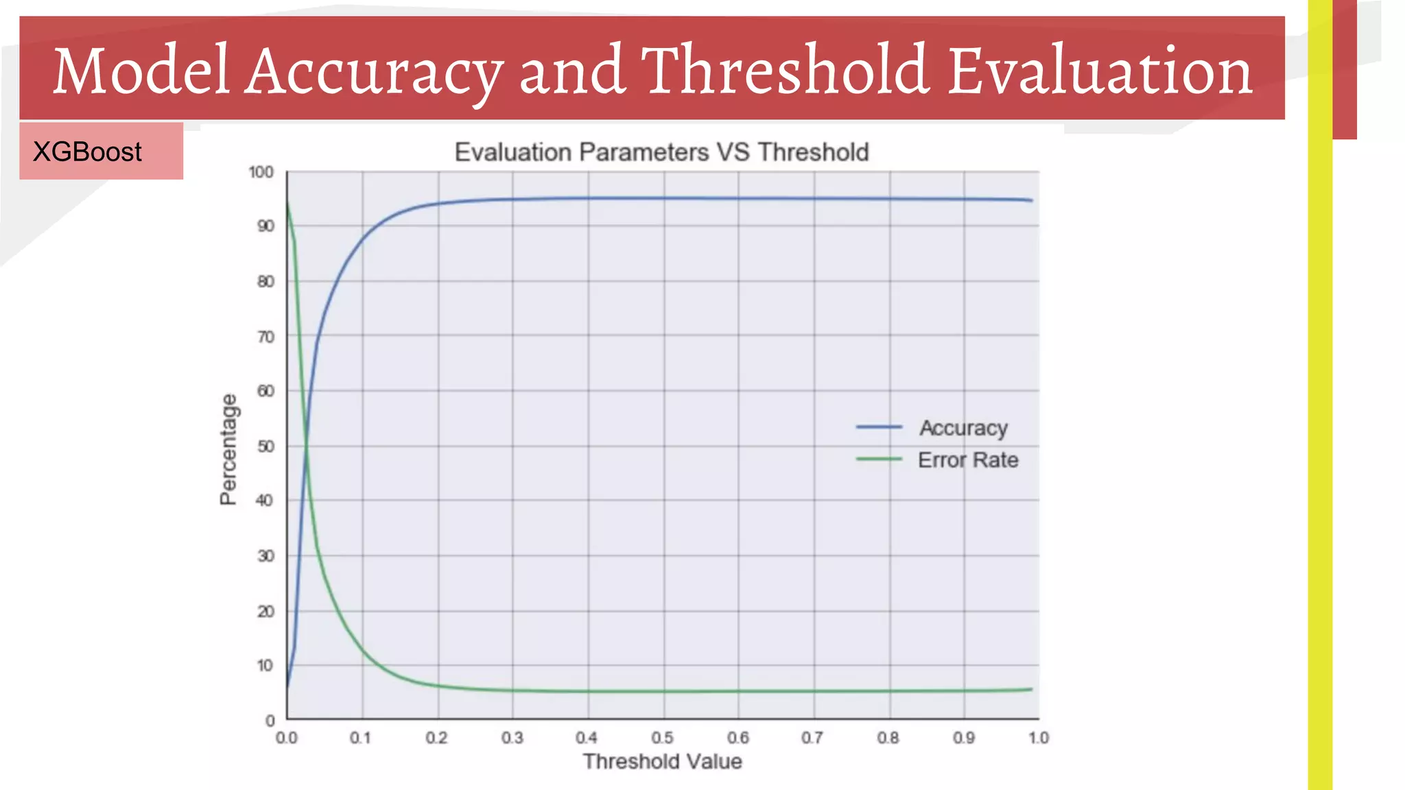Model Accuracy and Threshold Evaluation
XGBoost
 