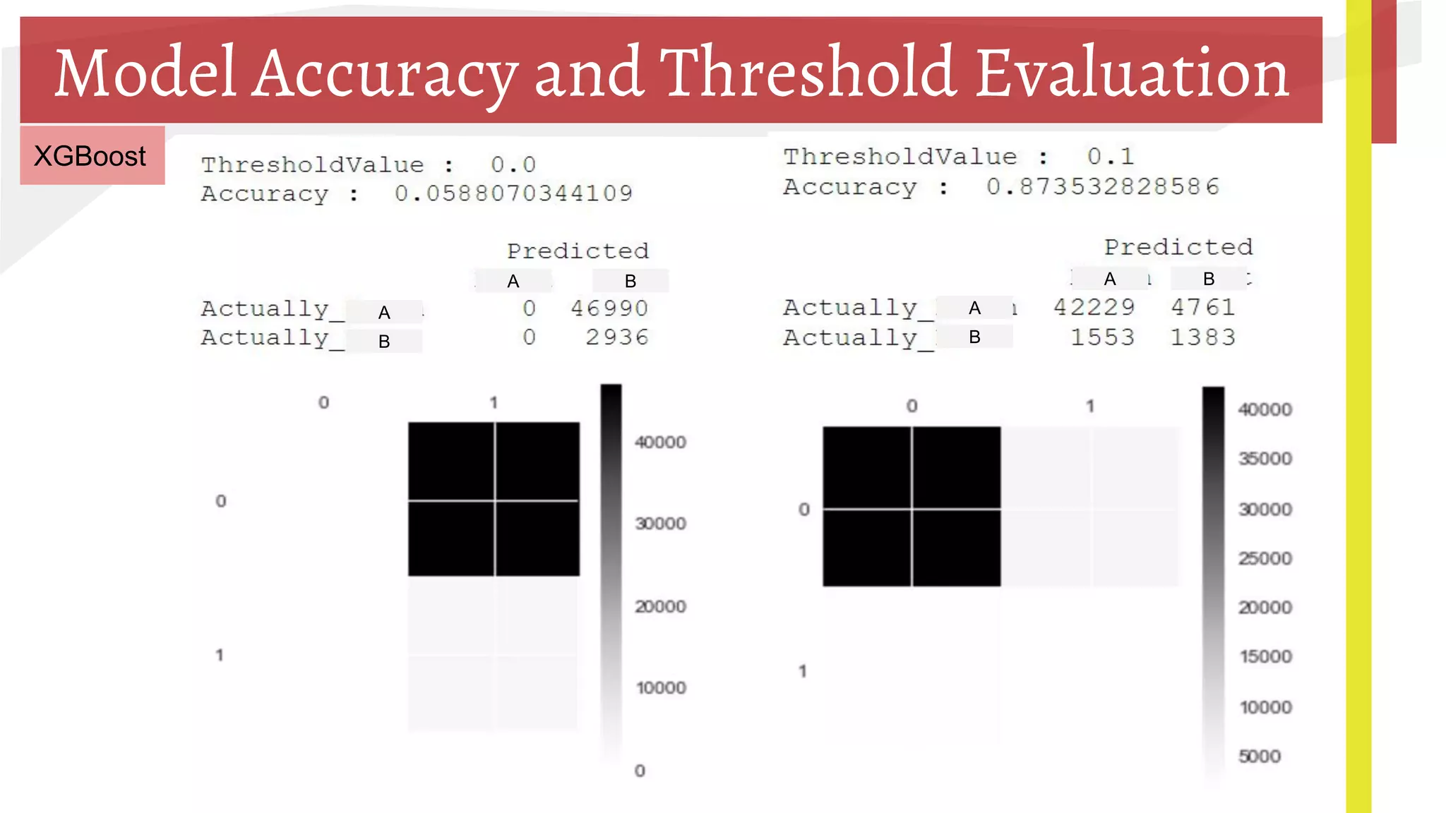 Model Accuracy and Threshold Evaluation
XGBoost
A A
A A BB
B B
 
