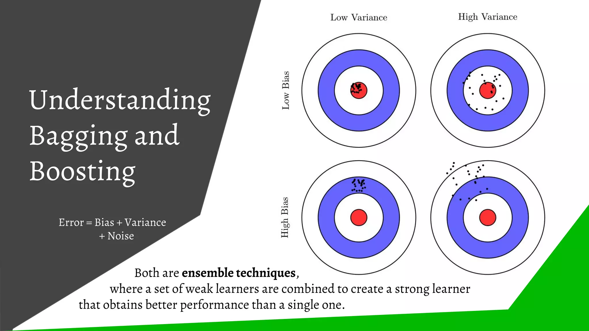 Understanding
Bagging and
Boosting
Both are ensemble techniques,
where a set of weak learners are combined to create a strong learner
that obtains better performance than a single one.
Error = Bias + Variance
+ Noise
 
