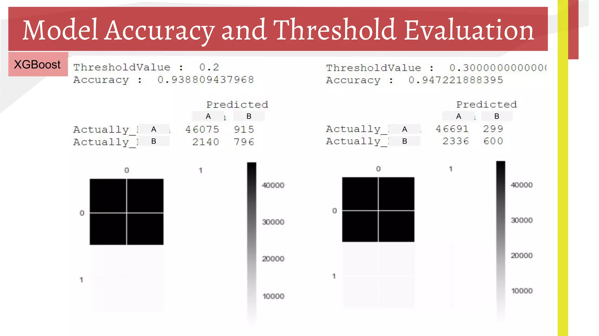 Model Accuracy and Threshold Evaluation
XGBoost
A A
A A BB
B B
 