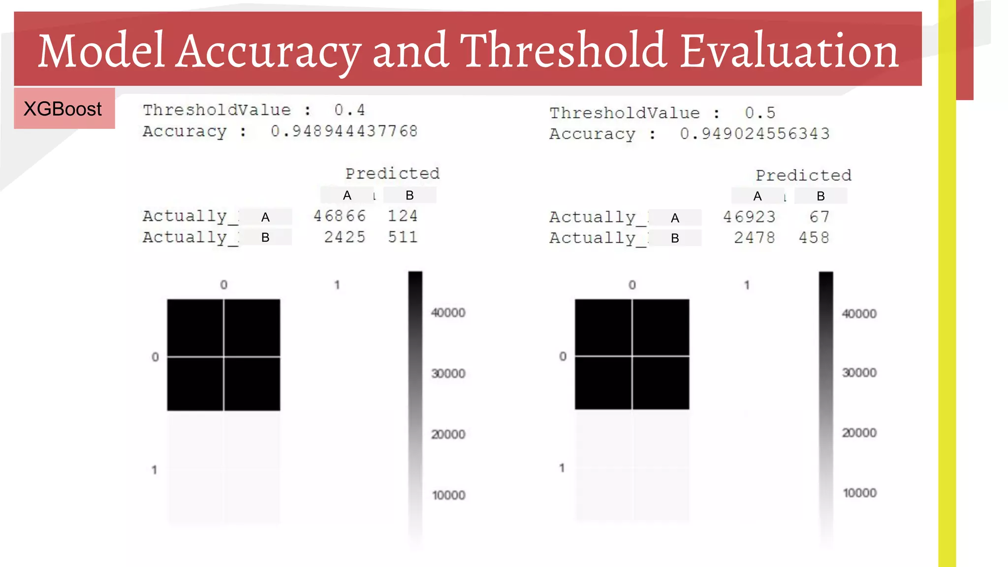 Model Accuracy and Threshold Evaluation
XGBoost
A A
A A BB
B B
 