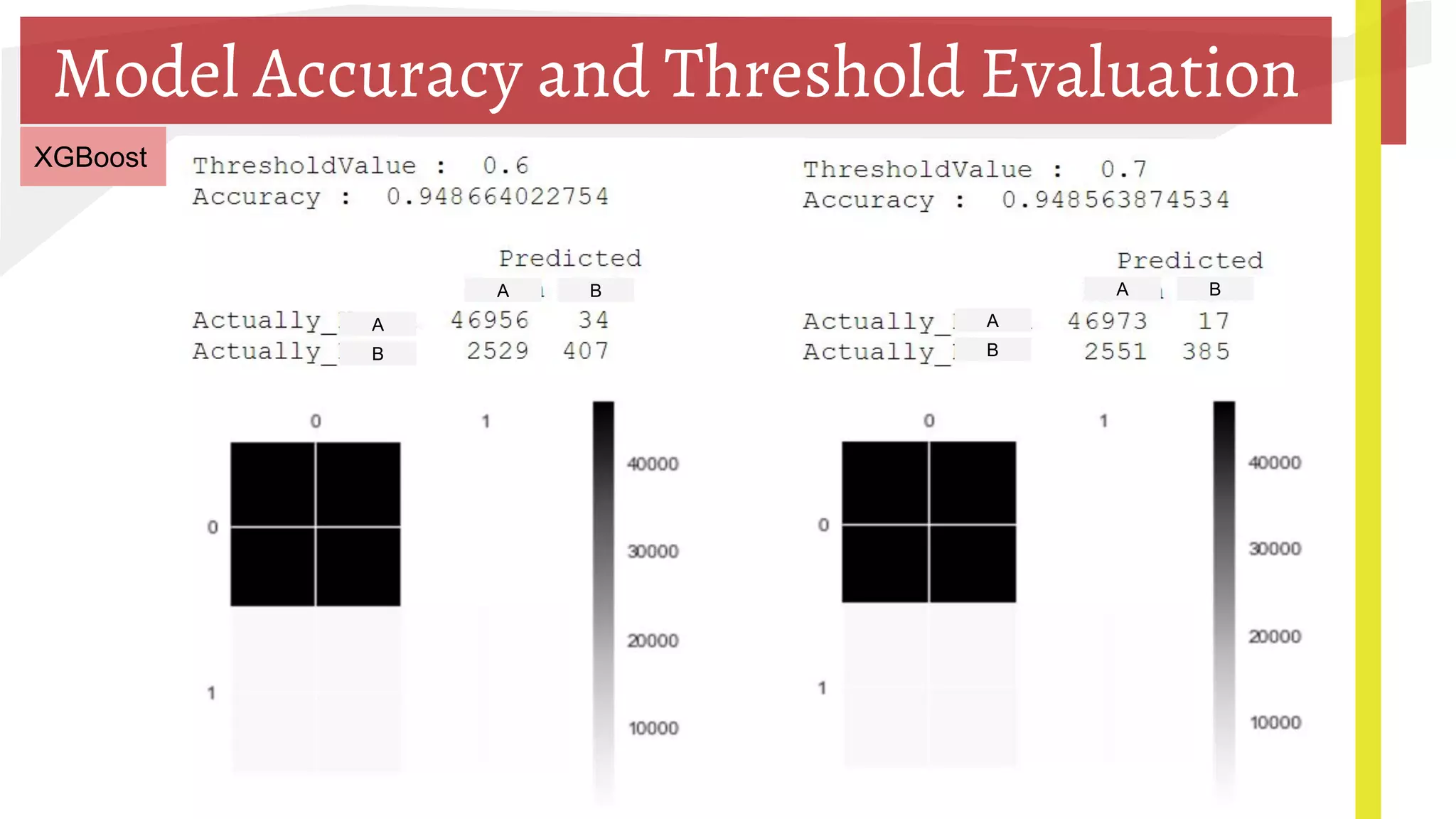 Model Accuracy and Threshold Evaluation
XGBoost
A A
A A BB
B B
 