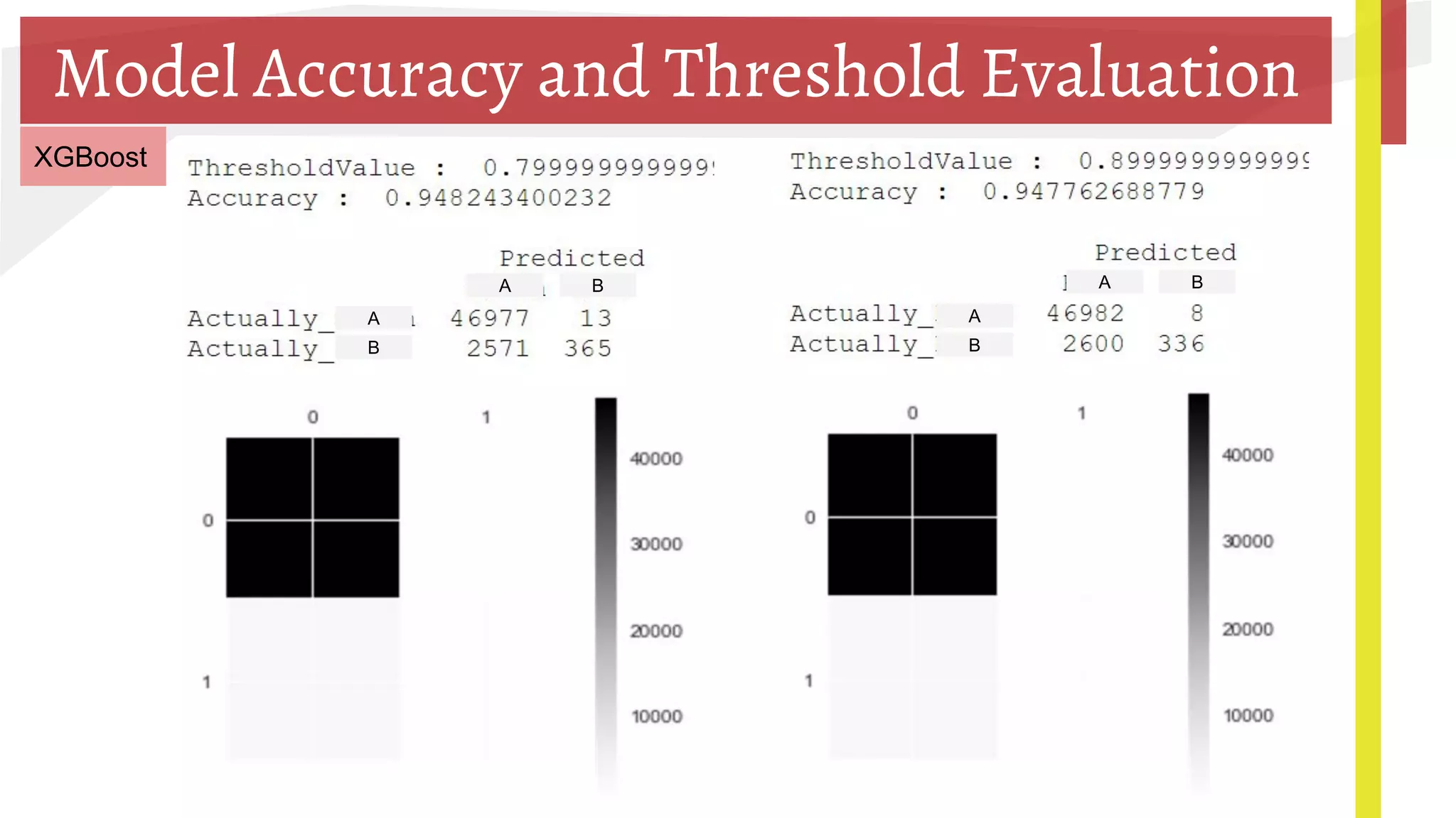 Model Accuracy and Threshold Evaluation
XGBoost
A A
A A BB
B B
 