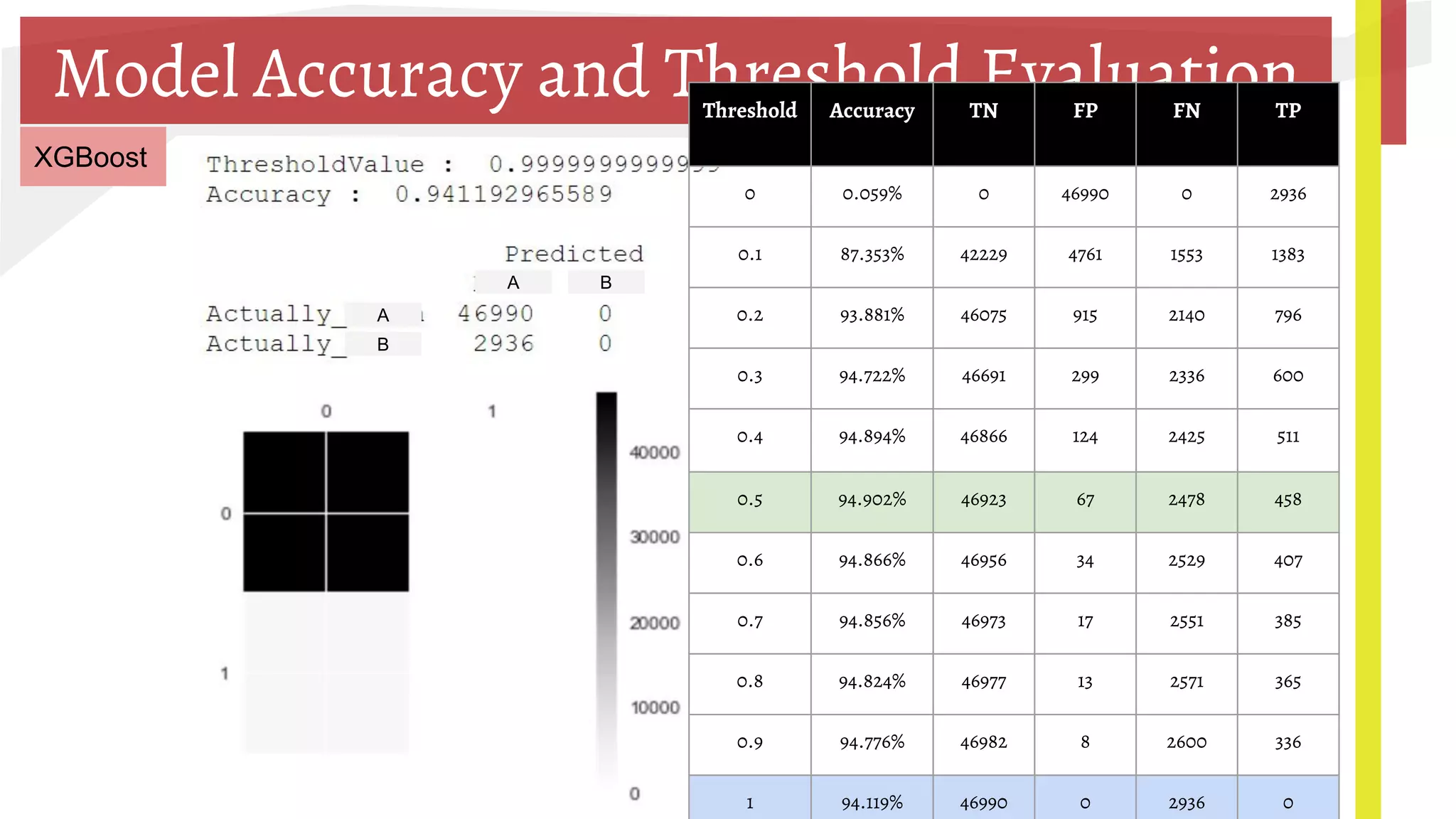 Model Accuracy and Threshold Evaluation
XGBoost
Threshold Accuracy TN FP FN TP
0 0.059% 0 46990 0 2936
0.1 87.353% 42229 4761 1553 1383
0.2 93.881% 46075 915 2140 796
0.3 94.722% 46691 299 2336 600
0.4 94.894% 46866 124 2425 511
0.5 94.902% 46923 67 2478 458
0.6 94.866% 46956 34 2529 407
0.7 94.856% 46973 17 2551 385
0.8 94.824% 46977 13 2571 365
0.9 94.776% 46982 8 2600 336
1 94.119% 46990 0 2936 0
A
A B
B
 