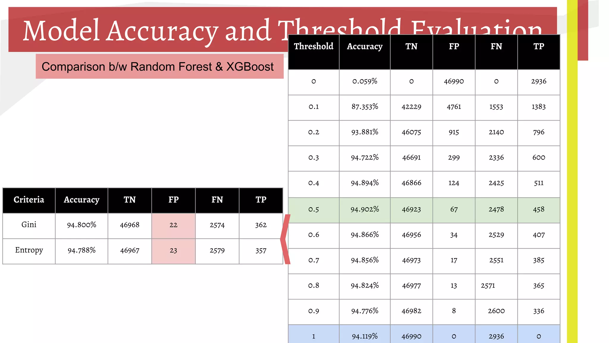 Model Accuracy and Threshold Evaluation
Comparison b/w Random Forest & XGBoost
Criteria Accuracy TN FP FN TP
Gini 94.800% 46968 22 2574 362
Entropy 94.788% 46967 23 2579 357
Threshold Accuracy TN FP FN TP
0 0.059% 0 46990 0 2936
0.1 87.353% 42229 4761 1553 1383
0.2 93.881% 46075 915 2140 796
0.3 94.722% 46691 299 2336 600
0.4 94.894% 46866 124 2425 511
0.5 94.902% 46923 67 2478 458
0.6 94.866% 46956 34 2529 407
0.7 94.856% 46973 17 2551 385
0.8 94.824% 46977 13 2571 365
0.9 94.776% 46982 8 2600 336
1 94.119% 46990 0 2936 0
 
