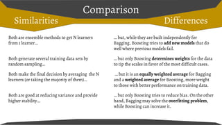Comparison
Both are ensemble methods to get N learners
from 1 learner…
… but, while they are built independently for
Bagging, Boosting tries to add new models that do
well where previous models fail.
Both generate several training data sets by
random sampling…
… but only Boosting determines weights for the data
to tip the scales in favor of the most difficult cases.
Both make the final decision by averaging the N
learners (or taking the majority of them)…
… but it is an equally weighted average for Bagging
and a weighted average for Boosting, more weight
to those with better performance on training data.
Both are good at reducing variance and provide
higher stability…
… but only Boosting tries to reduce bias. On the other
hand, Bagging may solve the overfitting problem,
while Boosting can increase it.
Similarities Differences
 
