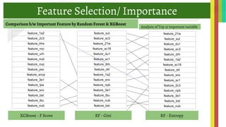Feature Selection/ Importance
Comparison b/w Important Feature by Random Forest & XGBoost
feature_21w
feature_sut
feature_du1
feature_sc3
feature_drh
feature_1a2
feature_sc18
feature_drl
feature_snc
feature_sc1
feature_2c3
feature_npb
feature_3e1
feature_bst
feature_nub
RF - Entropy
feature_sut
feature_sc3
feature_21w
feature_sc18
feature_du1
feature_sc1
feature_drh
feature_drl
feature_1a2
feature_snc
feature_npb
feature_3e1
feature_tbu
feature_nub
feature_bst
RF - GiniXGBoost - F Score
feature_1a2
feature_2c3
feature_hhs
feature_nrp
feature_urh
feature_nub
feature_nup
feature_psc
feature_sncp
feature_3e1
feature_tpa
feature_snc
feature_bst
feature_tbu
feature_nub
Analysis of Top 15 important variable
 