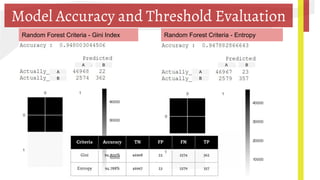 Model Accuracy and Threshold Evaluation
Random Forest Criteria - Gini Index Random Forest Criteria - Entropy
Criteria Accuracy TN FP FN TP
Gini 94.800% 46968 22 2574 362
Entropy 94.788% 46967 23 2579 357
A A
A A BB
B B
 