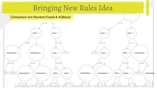 Bringing New Rules Idea
Comparison b/w Random Forest & XGBoost
 