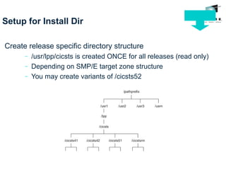 Setup for Install Dir
Create release specific directory structure
− /usr/lpp/cicsts is created ONCE for all releases (read only)
− Depending on SMP/E target zone structure
− You may create variants of /cicsts52
 