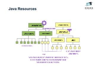 Java Resources
YoushouldcopysampleJVMPROFILEs
tothedirectoriesunder/var/cicstsif
youwanttousethem.
/usr/lpp/cicsts
/cicsts52
/lib/jvmprofiles
/var/cicsts
/bundles /jvmprofiles
JVMPROFILEDIR
copy
BUNDLEDIRs
CICSsupplied
javafiles
 