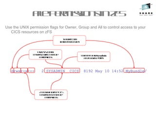 FilepermissionsinzFS
Use the UNIX permission flags for Owner, Group and All to control access to your
CICS resources on zFS
drwxr-x--- 2 SYSADMIN CICS 8192 May 10 14:52 MyBundle/
Ownedbyusersysadmin
andbygroupCICS
Isadirectory
(calledMyBundle)
UserSYSADMIN
hasread, write, execute
permissions
AnyuseringroupCICS
hasreadandexecute
permissions
 
