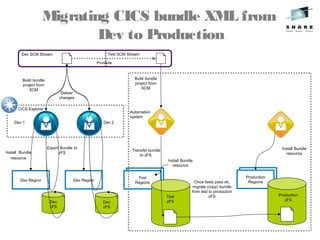 Migrating CICS bundle XML from
Dev to Production
Dev 1 Dev 2
Build bundle
project from
SCM
Dev Region
Dev
zFS
Install Bundle
resource
Dev Region
Dev
zFS
Transfer bundle
to zFS
Test
Regions
Test
Regions
Build bundle
project from
SCM
Test
Regions
Production
Regions
Install Bundle
resource
Install Bundle
resource
Once tests pass ok,
migrate (copy) bundle
from test to production
zFS
Automation
system
Export Bundle to
zFS
Test
zFS
Deliver
changes
Production
zFS
Dev SCM Stream Test SCM Stream
Promote
CICS Explorer
 