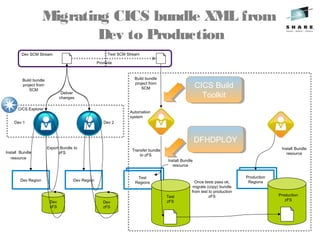 Migrating CICS bundle XML from
Dev to Production
Dev 1 Dev 2
Build bundle
project from
SCM
Dev Region
Dev
zFS
Install Bundle
resource
Dev Region
Dev
zFS
Transfer bundle
to zFS
Test
Regions
Test
Regions
Build bundle
project from
SCM
Test
Regions
Production
Regions
Install Bundle
resource
Install Bundle
resource
Once tests pass ok,
migrate (copy) bundle
from test to production
zFS
Automation
system
Export Bundle to
zFS
Test
zFS
Deliver
changes
Production
zFS
Dev SCM Stream Test SCM Stream
Promote
CICS Explorer
DFHDPLOYDFHDPLOY
CICS Build
Toolkit
CICS Build
Toolkit
 