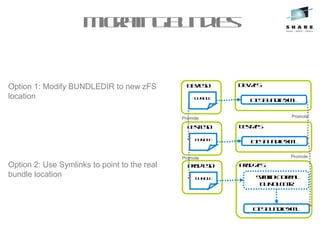 Migratingbundles
Option 1: Modify BUNDLEDIR to new zFS
location
Option 2: Use Symlinks to point to the real
bundle location
DevCSD
BUNDLE
DevzFS
CICSBundleXML
TestCSD
BUNDLE
TestzFS
CICSBundleXML
ProdCSD
BUNDLE
ProdzFS
CICSBundleXML
Symlinktoreal
BUNDLEDIR
Promote
Promote
Promote
Promote
 