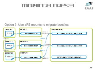Migratingbundles-3
68
Option 3: Use zFS mounts to migrate bundles
DevCSD
BUNDLE
DevzFS
CICSBundleDIR
TestCSD
BUNDLE
TestzFS
CICSBundleDIR
ProdCSD
BUNDLE
ProdzFS
CICSBundleDIR
Promote
Promote
zOSDatasets
CICS.BUNDLES.MYBUNDLE.V3
CICS.BUNDLES.MYBUNDLE.V2
CICS.BUNDLES.MYBUNDLE.V1
Unmount
Unmount
Unmount
Mount
Mount
 