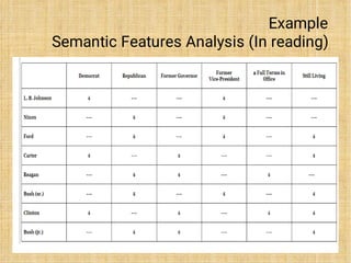 Example
Semantic Features Analysis (In reading)
 