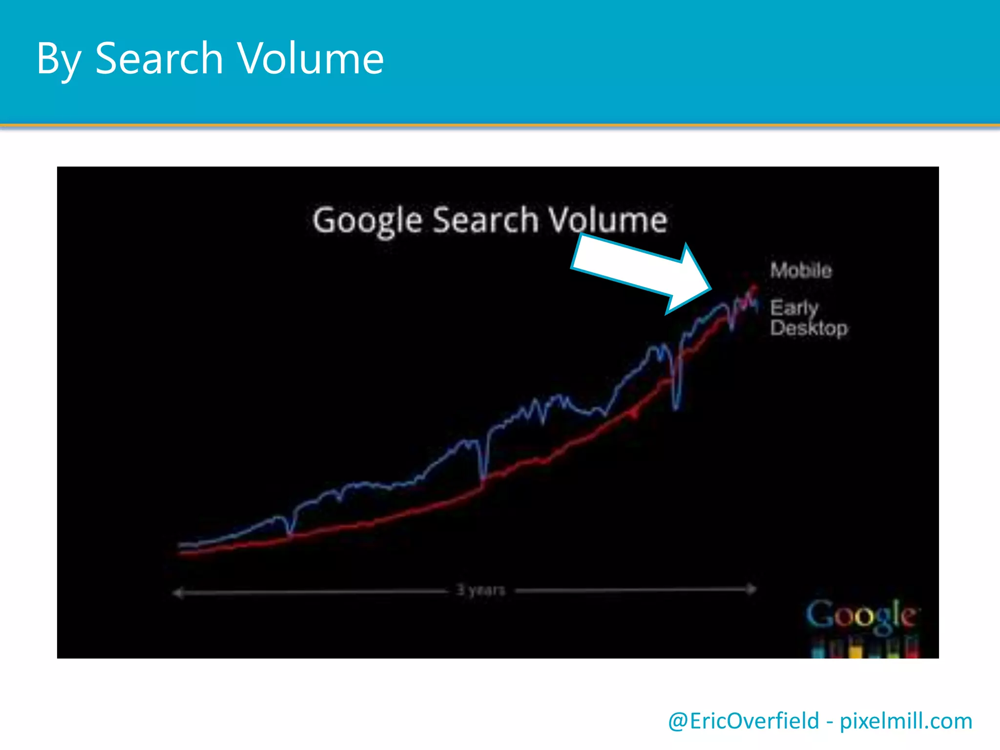 @EricOverfield - pixelmill.com
By Search Volume
 