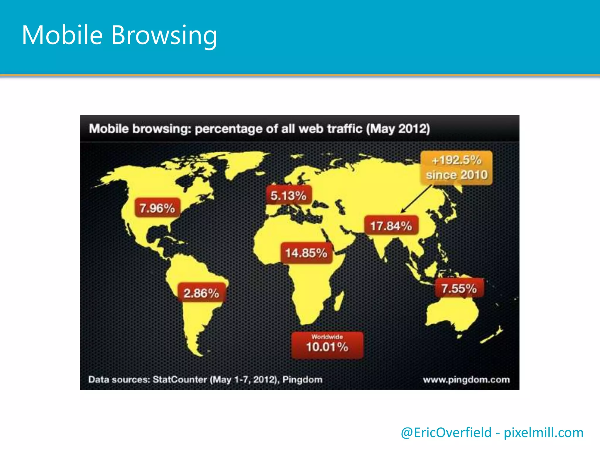 Out of the Box
Mobile Views
Device Channels
@EricOverfield - pixelmill.com
Push Notifications
Mobile Alerts
Mobile Apps
 