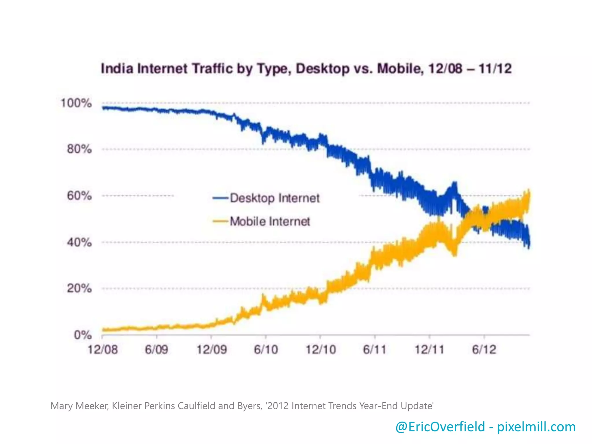  Classic View
 Same as SharePoint 2010
 Contemporary View
 New to SharePoint 2013
 Full Screen UI
 Standard Site View
Mobile Views
@EricOverfield - pixelmill.com
 