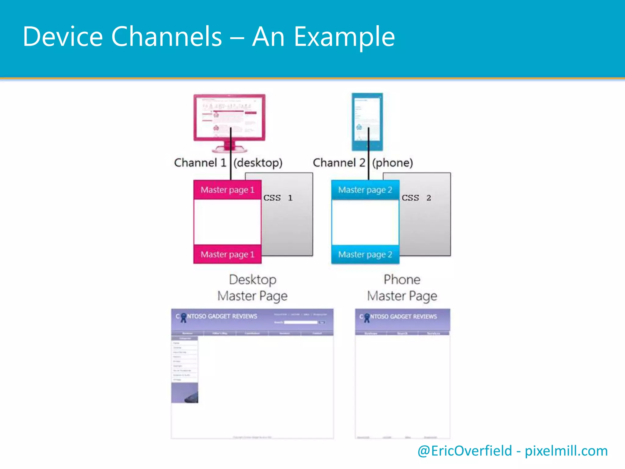 Out of the Box
Mobile Views
Device Channels
@EricOverfield - pixelmill.com
Push Notifications
 