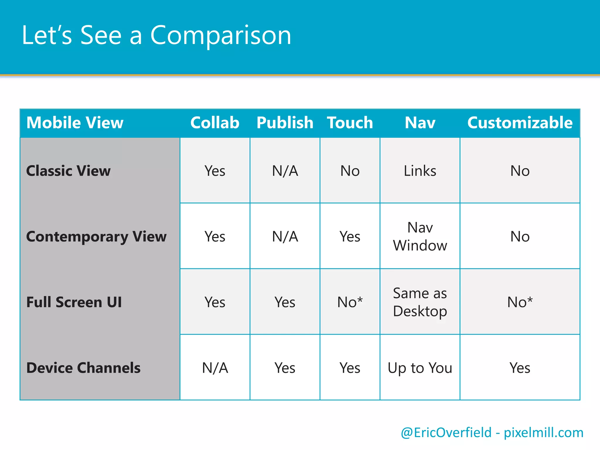 Push NotificationsLet’s See a ComparisonPush Notifications – Example Please
@EricOverfield - pixelmill.com
http://msdn.microsoft.com/en-us/library/jj923094.aspx
 