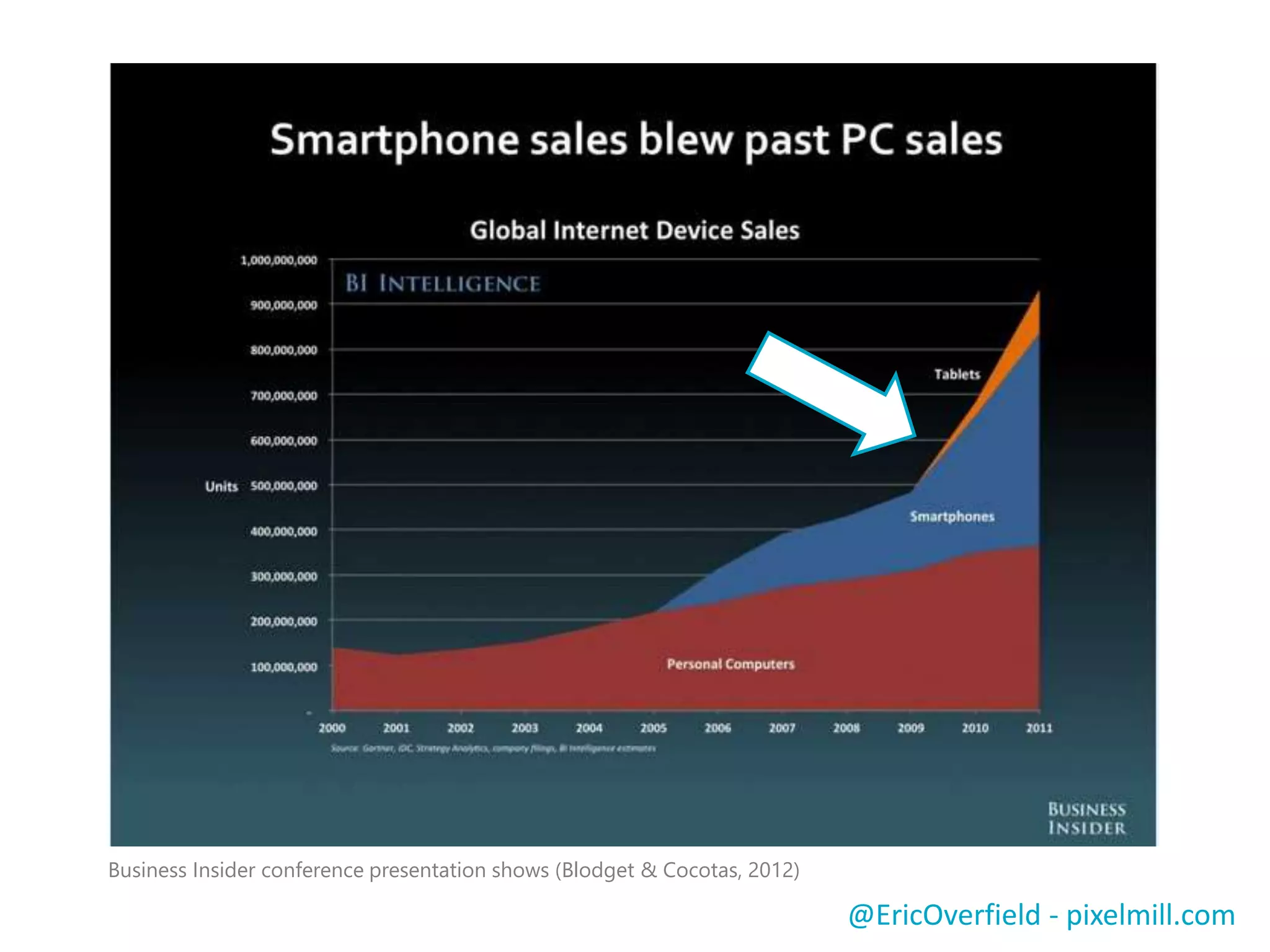 @EricOverfield - pixelmill.com
Business Insider conference presentation shows (Blodget & Cocotas, 2012)
 
