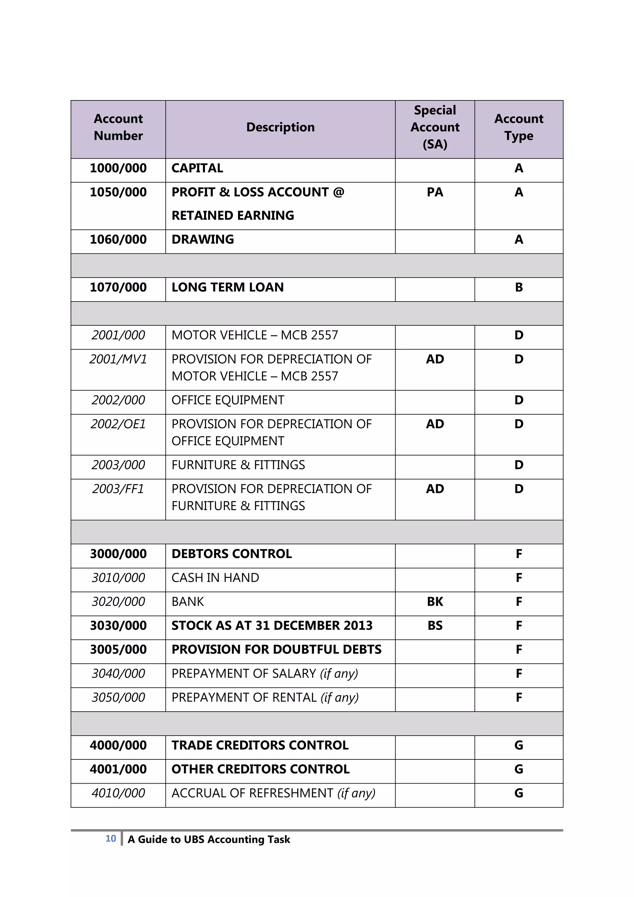 A Guide to UBS Accounting Task : The simple steps to record business ...