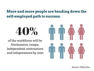 More and more people are heading down the
self-employed path to success.
of the workforce will be
freelancers, temps,
independent contractors
and solopreneurs by 2020
40%
Source: Officevibe
 