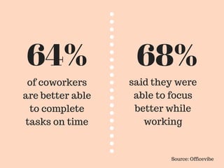 of coworkers
are better able
to complete
tasks on time
64% 68%
said they were
able to focus
better while
working
Source: Officevibe
 