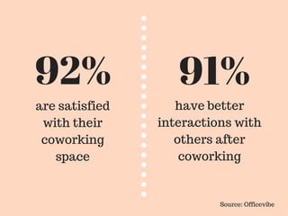 are satisfied
with their
coworking
space
92% 91%
have better
interactions with
others after
coworking
Source: Officevibe
 
