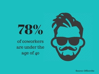 78%
of coworkers
are under the
age of 40
Source: Officevibe
 