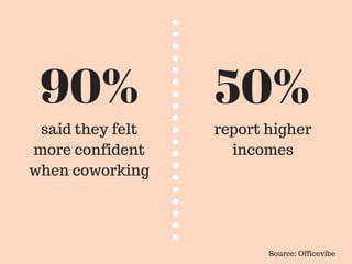 said they felt
more confident
when coworking
90% 50%
report higher
incomes
Source: Officevibe
 