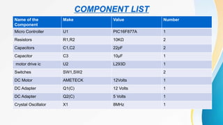 COMPONENT LIST
Name of the
Component
Make Value Number
Micro Controller U1 PIC16F877A 1
Resistors R1,R2 10KΩ 2
Capacitors C1,C2 22pF 2
Capacitor C3 10µF 1
motor drive ic U2 L293D 1
Switches SW1,SW2 2
DC Motor AMETECK 12Volts 1
DC Adapter Q1(C) 12 Volts 1
DC Adapter Q2(C) 5 Volts 1
Crystal Oscillator X1 8MHz 1
 