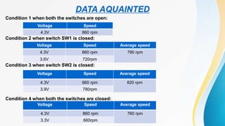 DATA AQUAINTED
Condition 1 when both the switches are open:
Condition 2 when switch SW1 is closed:
Condition 3 when switch SW2 is closed:
Condition 4 when both the switches are closed:
Voltage Speed
4.3V 860 rpm
Voltage Speed Average speed
4.3V 860 rpm 790 rpm
3.6V 720rpm
Voltage Speed Average speed
4.3V 860 rpm 820 rpm
3.9V 780rpm
Voltage Speed Average speed
4.3V 860 rpm 760 rpm
3.3V 660rpm
 