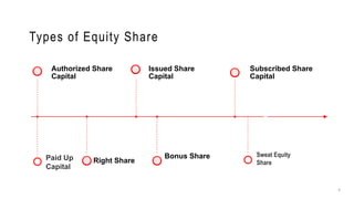Types of Equity Share
Authorized Share
Capital
Right Share
Issued Share
Capital
Bonus Share
Subscribed Share
Capital
6
Paid Up
Capital
Sweat Equity
Share
 