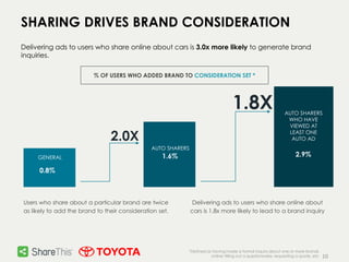 10
SHARING DRIVES BRAND CONSIDERATION
Delivering ads to users who share online about cars is 3.0x more likely to generate brand
inquiries.
% OF USERS WHO ADDED BRAND TO CONSIDERATION SET *
AUTO SHARERS
WHO HAVE
VIEWED AT
LEAST ONE
AUTO AD
2.9%
AUTO SHARERS
1.6%
0.8%
GENERAL
1.8X
2.0X
*Defined as having made a formal inquiry about one or more brands
online: filling out a questionnaire, requesting a quote, etc
Users who share about a particular brand are twice
as likely to add the brand to their consideration set.
Delivering ads to users who share online about
cars is 1.8x more likely to lead to a brand inquiry
 