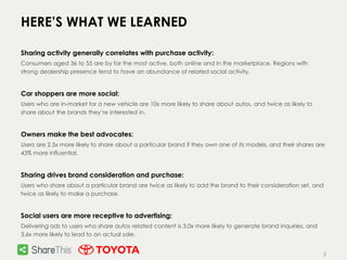 3
HERE’S WHAT WE LEARNED
Sharing activity generally correlates with purchase activity:
Consumers aged 36 to 55 are by far the most active, both online and in the marketplace. Regions with
strong dealership presence tend to have an abundance of related social activity.
Car shoppers are more social:
Users who are in-market for a new vehicle are 10x more likely to share about autos, and twice as likely to
share about the brands they’re interested in.
Owners make the best advocates:
Users are 2.5x more likely to share about a particular brand if they own one of its models, and their shares are
43% more influential.
Sharing drives brand consideration and purchase:
Users who share about a particular brand are twice as likely to add the brand to their consideration set, and
twice as likely to make a purchase.
Social users are more receptive to advertising:
Delivering ads to users who share autos related content is 3.0x more likely to generate brand inquiries, and
3.6x more likely to lead to an actual sale.
 