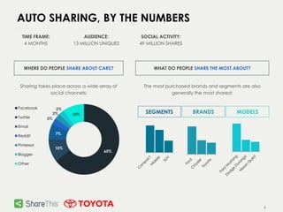 4
AUTO SHARING, BY THE NUMBERS
TIME FRAME:
4 MONTHS
AUDIENCE:
13 MILLION UNIQUES
SOCIAL ACTIVITY:
49 MILLION SHARES
WHERE DO PEOPLE SHARE ABOUT CARS?
Sharing takes place across a wide array of
social channels:
65%
10%
7%
3%
3%
2%
10%
Facebook
Twitter
Email
Reddit
Pinterest
Blogger
Other
WHAT DO PEOPLE SHARE THE MOST ABOUT?
The most purchased brands and segments are also
generally the most shared:
SEGMENTS BRANDS MODELS
 