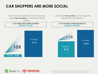 7
CAR SHOPPERS ARE MORE SOCIAL
% OF USERS WHO SHARE CONTENT
RELATED TO CARS
Users who are in-market* for a new vehicle are
nearly 10x more likely to share autos-related
content…
…and nearly twice as likely to share about the
brands they’re interested in.
*In-market” users are those who have made a formal inquiry about one or
more brands online: filling out a questionnaire, requesting a quote, etc
IN-MARKET
10X
GENERAL 0.5%
5.1%
IN-MARKET
13.9%
GENERAL
8.1%
1.7X
% OF SHARING EVENTS RELATED TO
BRAND OF INTEREST
 