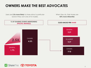 8
OWNERS MAKE THE BEST ADVOCATES
% OF SHARING EVENTS MENTIONING
SPECIFIC BRAND(S)
Users are 2.5x more likely to share about a particular
brand if they own one of its models.
When they do, their shares are
43% more influential.
CLICK-BACKS PER SHARE
OWNERS
4.3%
GENERAL
1.7%
2.5X IN-MARKET
15.9
GENERAL
13.9
OWNERS
19.8
 