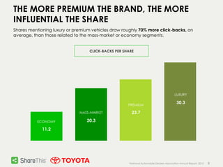 MASS-MARKET
20.3ECONOMY
11.2
LUXURY
30.3PREMIUM
23.7
9
THE MORE PREMIUM THE BRAND, THE MORE
INFLUENTIAL THE SHARE
Shares mentioning luxury or premium vehicles draw roughly 70% more click-backs, on
average, than those related to the mass-market or economy segments.
CLICK-BACKS PER SHARE
1National Automobile Dealers Association Annual Report, 2012
 