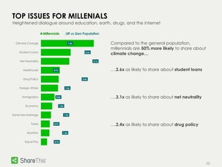 10 
TOP ISSUES FOR MILLENIALS 
Heightened dialogue around education, earth, drugs, and the internet 
Compared to the general population, 
millennials are 50% more likely to share about 
climate change… 
….2.6x as likely to share about student loans 
….3.1x as likely to share about net neutrality 
….2.4x as likely to share about drug policy 
1.5x 
2.6x 
3.1x 
0.7x 
2.4x 
1.3x 
0.8x 
1.0x 
1.3x 
0.7x 
1.2x 
0.7x 
Climate Change 
Student Loans 
Net Neutrality 
Healthcare 
Drug Policy 
Foreign Affairs 
Immigration 
Economy 
Same Sex Marriage 
Taxes 
Abortion 
Equal Pay 
Millennials Lift vs Gen Population 
 