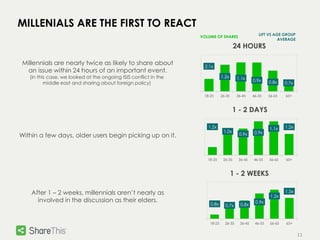 11 
2.1x 
24 HOURS 
1.2x 1.1x 
0.9x 0.8x 0.7x 
18-25 26-35 36-45 46-55 56-65 65+ 
1.0x 
1 - 2 DAYS 
0.9x 0.9x 
18-25 26-35 36-45 46-55 56-65 65+ 
1 - 2 WEEKS 
1.2x 
0.8x 0.7x 0.8x 
0.9x 
1.1x 1.2x 
1.2x 
1.5x 
18-25 26-35 36-45 46-55 56-65 65+ 
MILLENIALS ARE THE FIRST TO REACT 
Within a few days, older users begin picking up on it. 
After 1 – 2 weeks, millennials aren’t nearly as 
involved in the discussion as their elders. 
VOLUME OF SHARES 
LIFT VS AGE GROUP 
AVERAGE 
Millennials are nearly twice as likely to share about 
an issue within 24 hours of an important event. 
(in this case, we looked at the ongoing ISIS conflict in the 
middle east and sharing about foreign policy) 
 