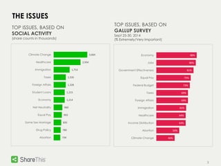 3 
3,664 
2,934 
1,753 
1,335 
1,328 
1,215 
1,214 
960 
TOP ISSUES, BASED ON 
SOCIAL ACTIVITY 
(share counts in thousands) 
903 
835 
780 
734 
Climate Change 
Healthcare 
Immigration 
Taxes 
Foreign Affairs 
Student Loans 
Economy 
Net Neutrality 
Equal Pay 
Same Sex Marriage 
Drug Policy 
Abortion 
88% 
86% 
81% 
75% 
73% 
69% 
69% 
65% 
64% 
64% 
50% 
40% 
TOP ISSUES, BASED ON 
GALLUP SURVEY 
Sept 25-30, 2014 
(% Extremely/Very Important) 
Economy 
Jobs 
Government Effectiveness 
Equal Pay 
Federal Budget 
Taxes 
Foreign Affairs 
Immigration 
Healthcare 
Income Distribution 
Abortion 
Climate Change 
THE ISSUES 
 