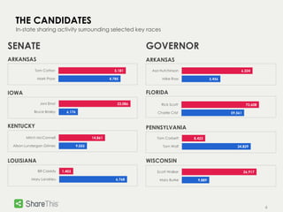 4 
In-state sharing activity surrounding selected key races 
SENATE GOVERNOR 
9,055 
14,861 
ARKANSAS 
Tom Cotton 
KENTUCKY 
Joni Ernst 
Mitch McConnell 
Alison Lundergan Grimes 
5,181 
6,768 
1,403 
Bill Cassidy 
LOUISIANA 
Mary Landrieu 
6,176 
23,086 
Bruce Braley 
IOWA 
4,785 
Mark Pryor 
59,561 
73,608 
ARKANSAS 
Asa Hutchinson 
FLORIDA 
Rick Scott 
Charlie Crist 
24,829 
8,423 
PENNSYLVANIA 
Tom Corbett 
Tom Wolf 
9,889 
26,917 
WISCONSIN 
Scott Walker 
Mary Burke 
3,456 
6,324 
Mike Ross 
THE CANDIDATES 
 