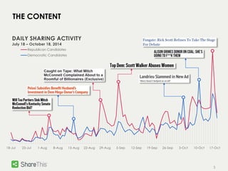 DAILY SHARING ACTIVITY 
July 18 – October 18, 2014 
Republican Candidates 
Democratic Candidates 
18-Jul 25-Jul 1-Aug 8-Aug 15-Aug 22-Aug 29-Aug 5-Sep 12-Sep 19-Sep 26-Sep 3-Oct 10-Oct 17-Oct 
5 
THE CONTENT 
 