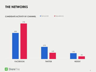 6 
THE NETWORKS 
CANDIDATE ACTIVITY BY CHANNEL Democrats Republicans 
58% 
27% 
13% 
79% 
14% 
6% 
FACEBOOK TWITTER REDDIT 
 