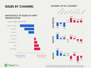 7 
ISSUES BY CHANNEL SHARING LIFT BY CHANNEL* 
Comparison between topic breakouts within channels. For example, 
Facebook sharers were 34% less likely to share about climate change 
IMPORTANCE OF ISSUES BY PARTY 
IDENTIFICATION 
Climate Change 
Equal Pay 
Abortion 
Healthcare 
Economy 
Foreign Affairs 
Taxes 
Immigration 
More important 
to democrats 
More important 
to republicans 
-34% 
-14% 
-41% 
+6% 
+42% 
+21% 
+14% 
+21% 
+46% 
+11% +16% 
-13% 
+24% 
+10% 
-14% 
-21% 
+67% 
+32% 
+12% +15% 
-41% 
+23% 
-64% 
-24% 
FACEBOOK 
Source: Gallup, 9/25 to 9/30 
REDDIT TWITTER 
 